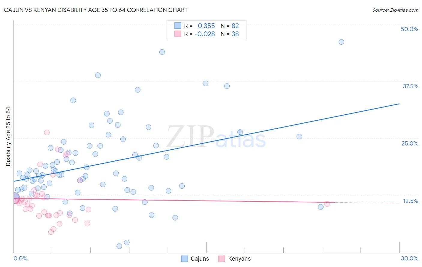 Cajun vs Kenyan Disability Age 35 to 64