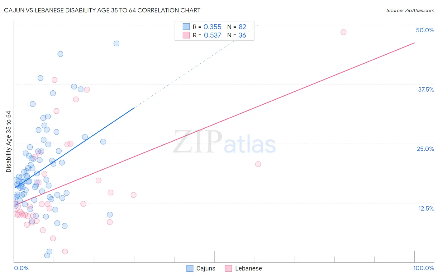 Cajun vs Lebanese Disability Age 35 to 64