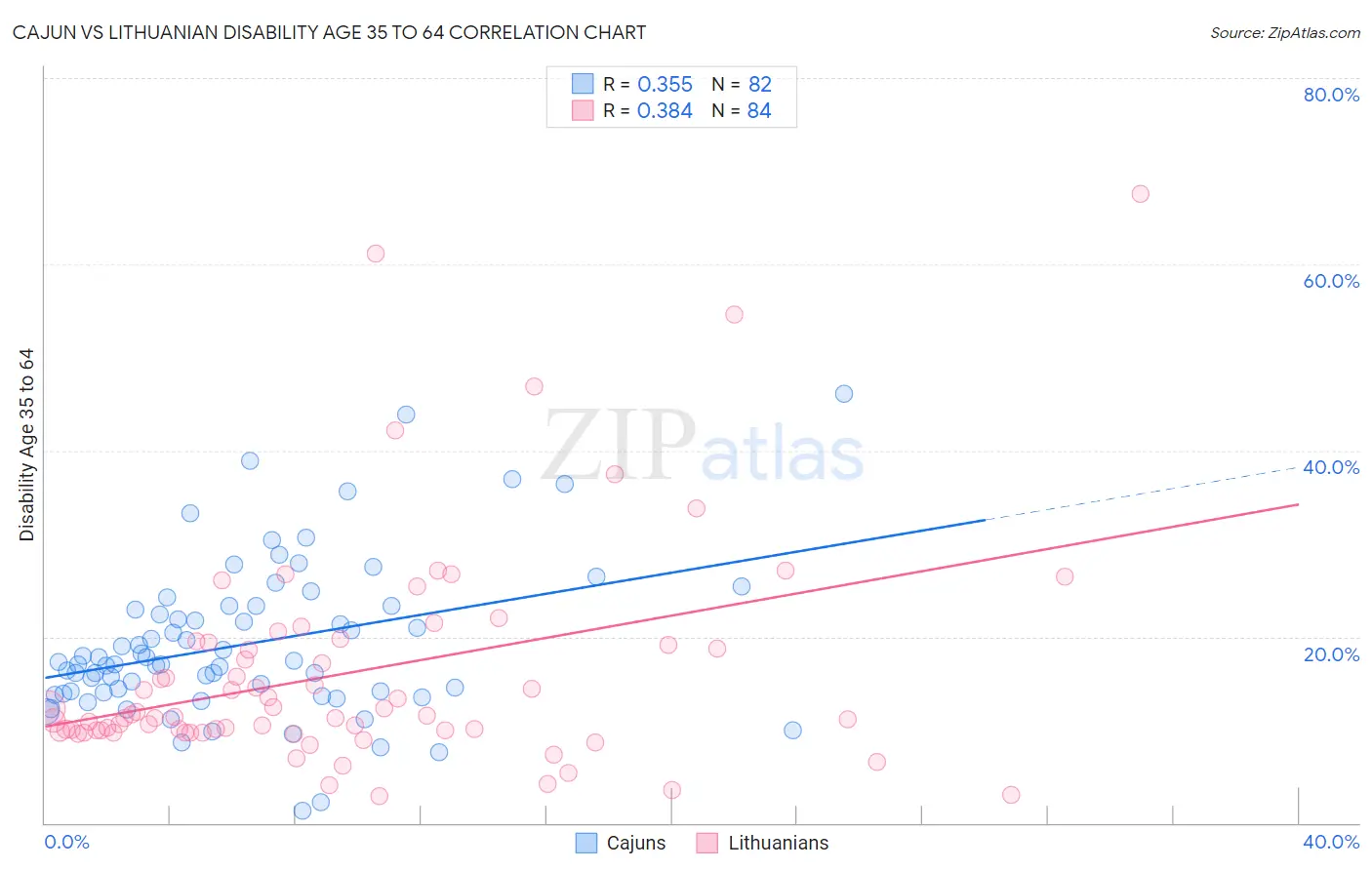 Cajun vs Lithuanian Disability Age 35 to 64