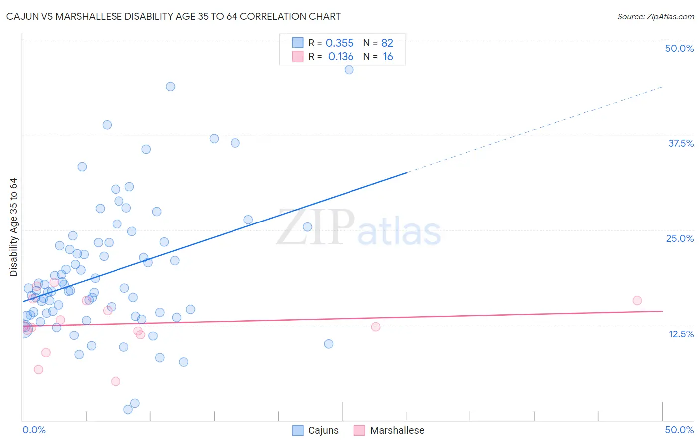 Cajun vs Marshallese Disability Age 35 to 64