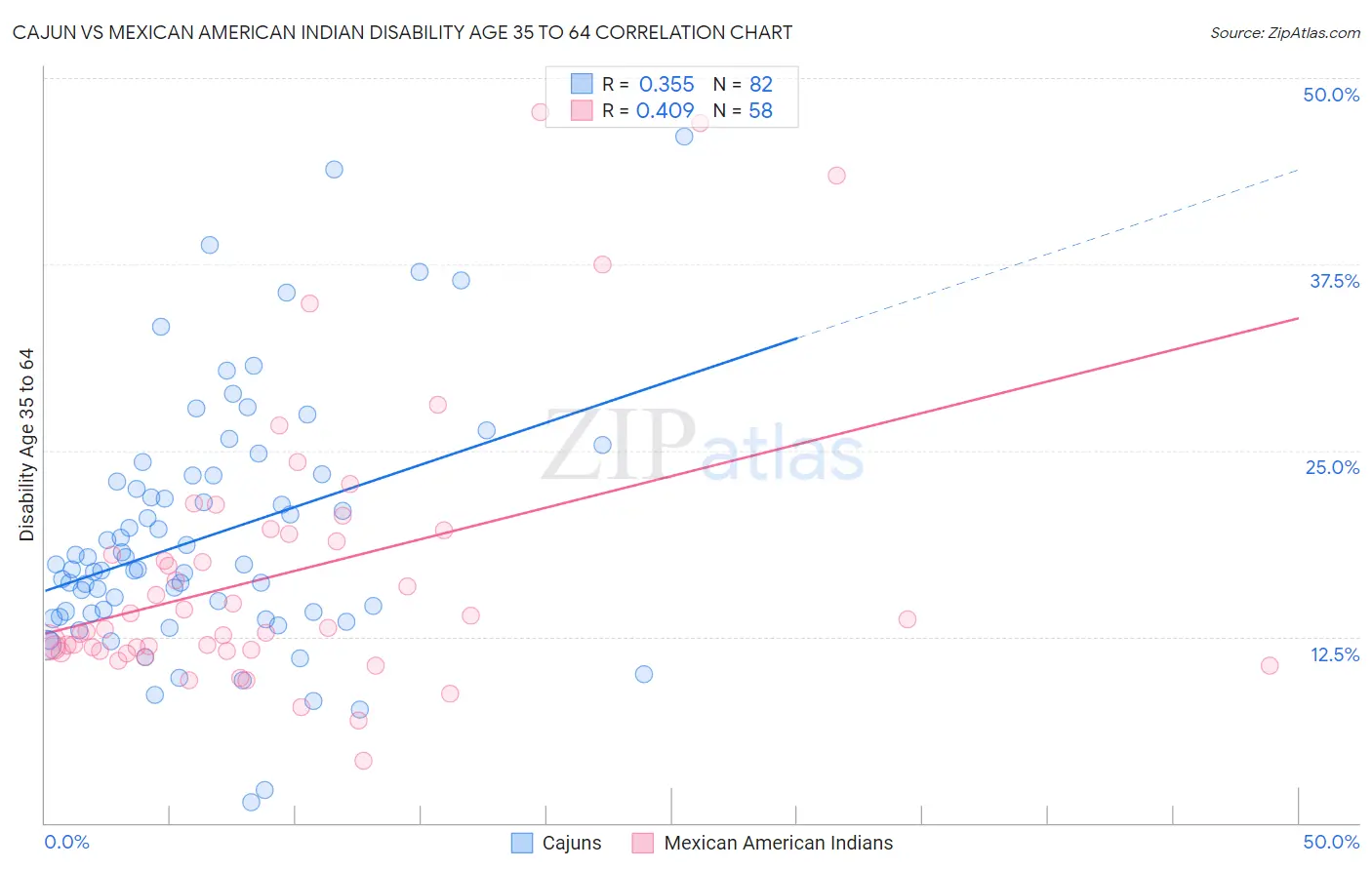 Cajun vs Mexican American Indian Disability Age 35 to 64