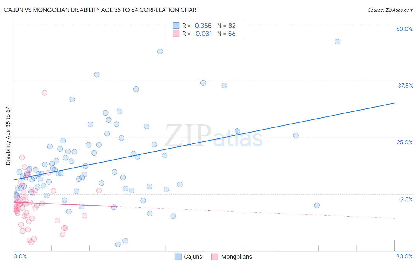 Cajun vs Mongolian Disability Age 35 to 64