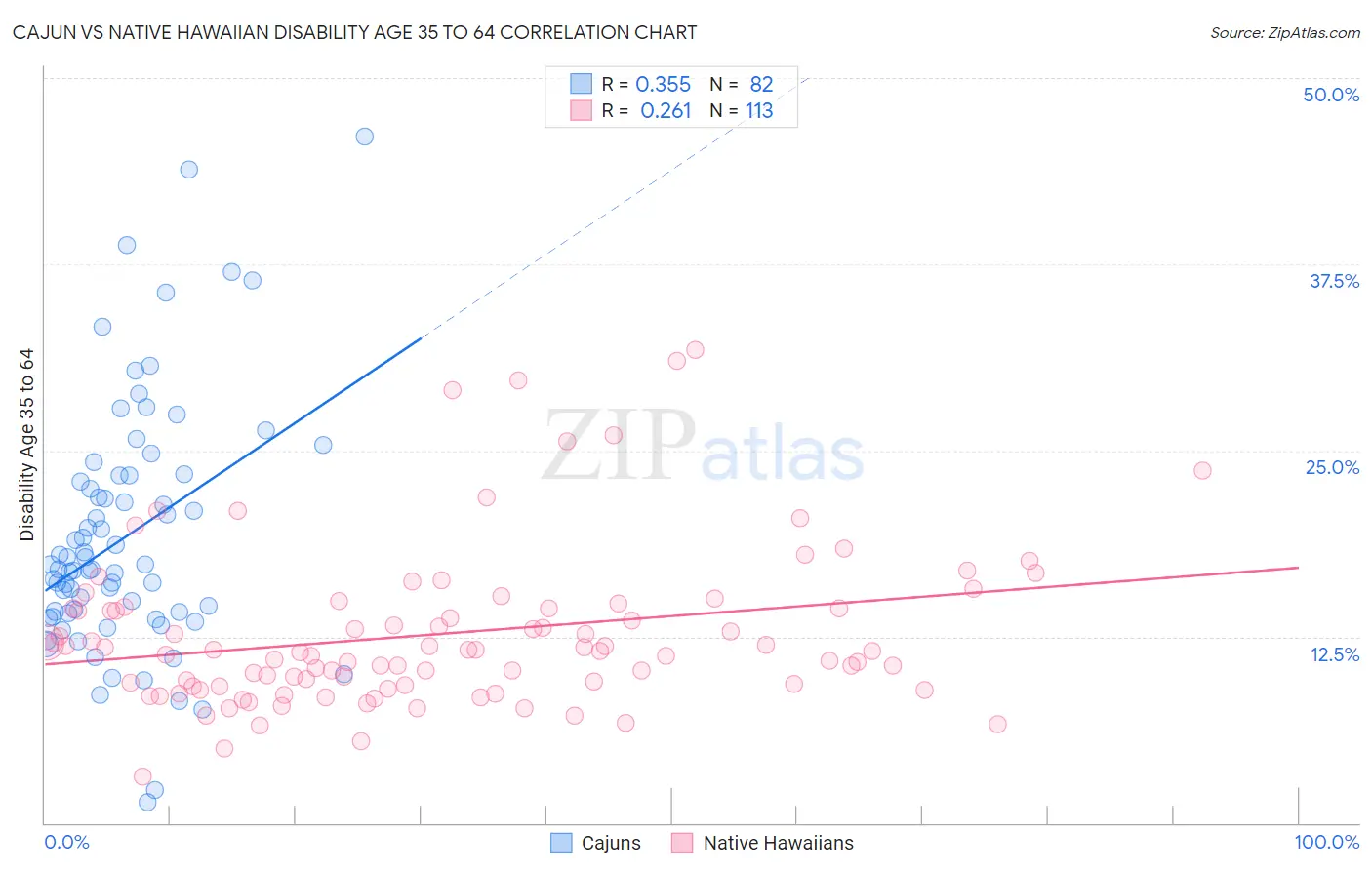 Cajun vs Native Hawaiian Disability Age 35 to 64
