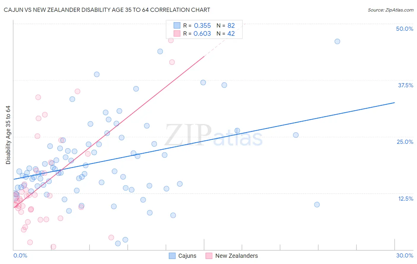 Cajun vs New Zealander Disability Age 35 to 64