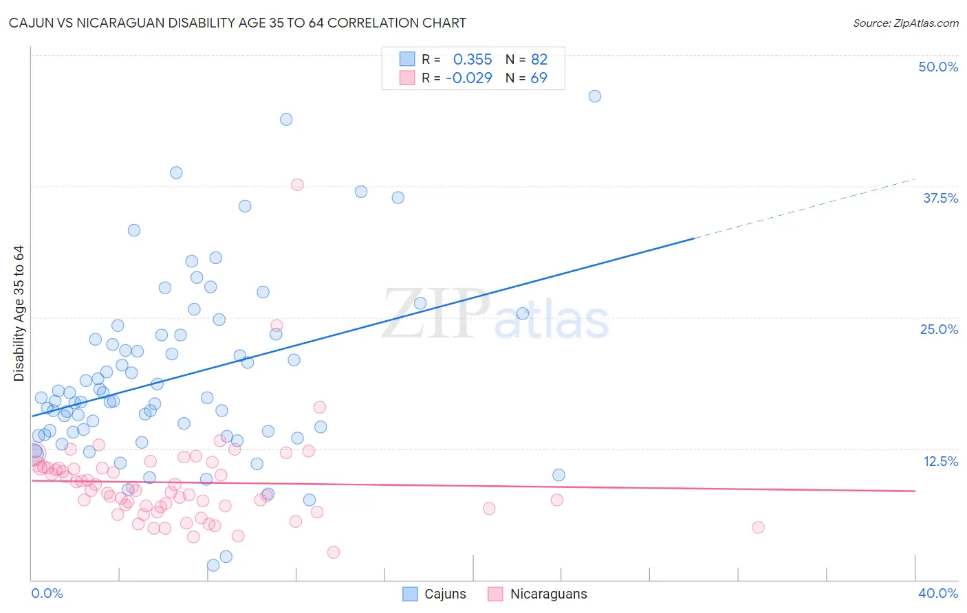 Cajun vs Nicaraguan Disability Age 35 to 64