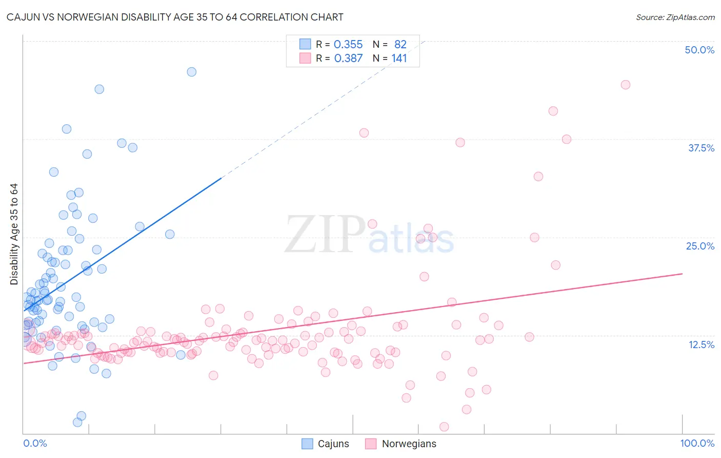 Cajun vs Norwegian Disability Age 35 to 64