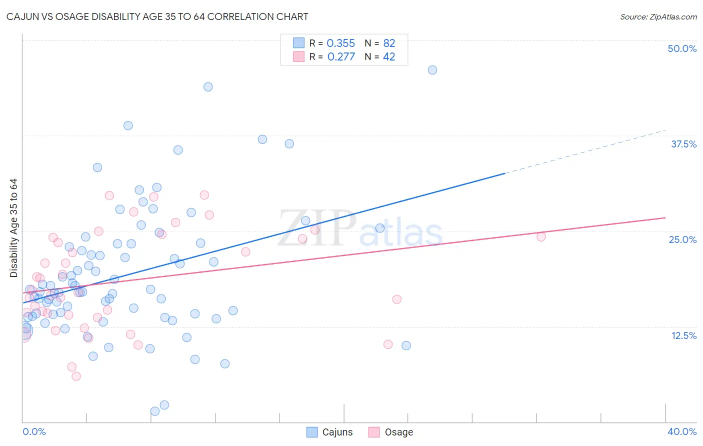 Cajun vs Osage Disability Age 35 to 64