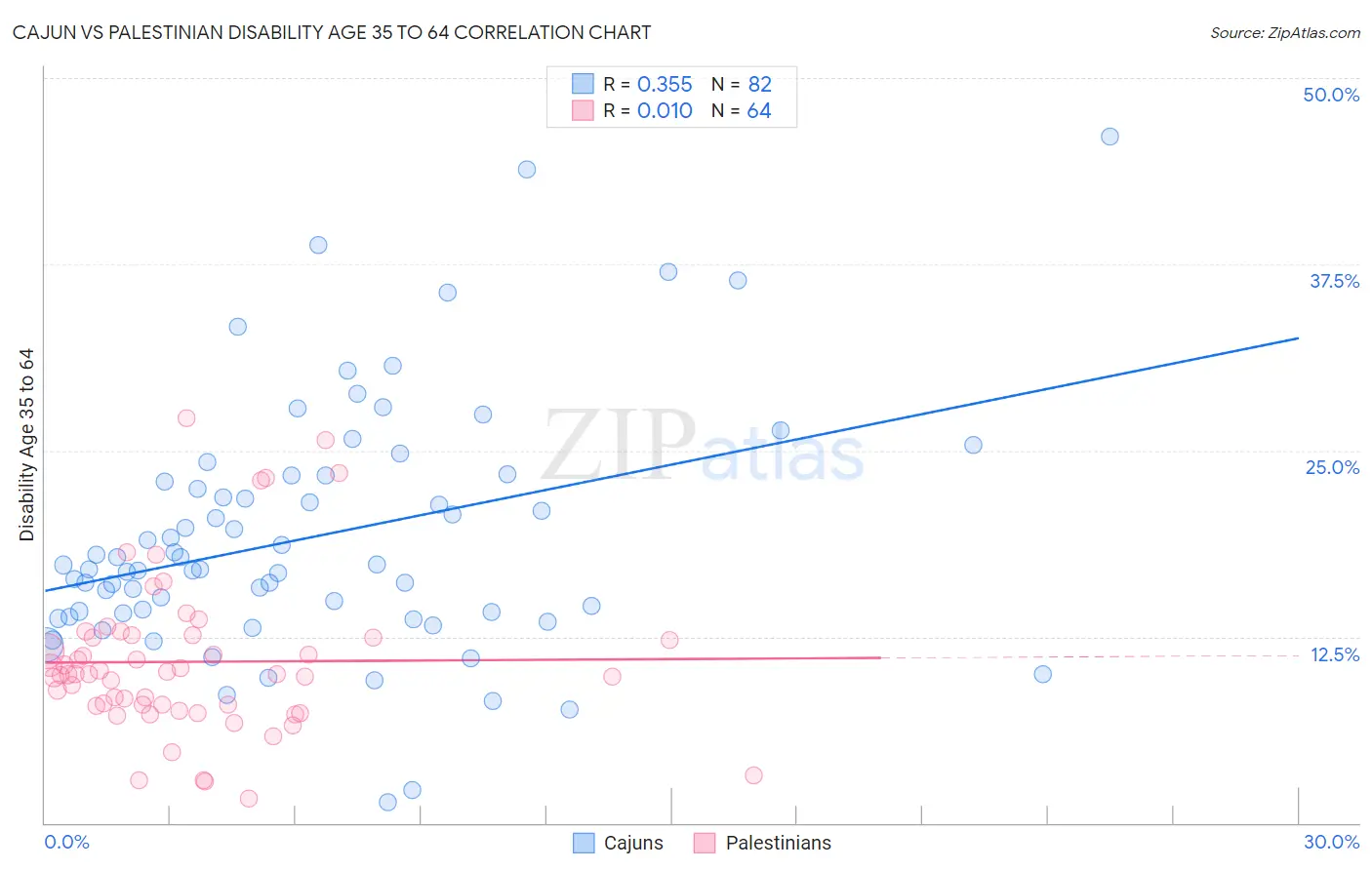 Cajun vs Palestinian Disability Age 35 to 64