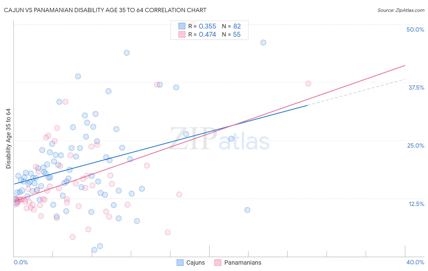 Cajun vs Panamanian Disability Age 35 to 64