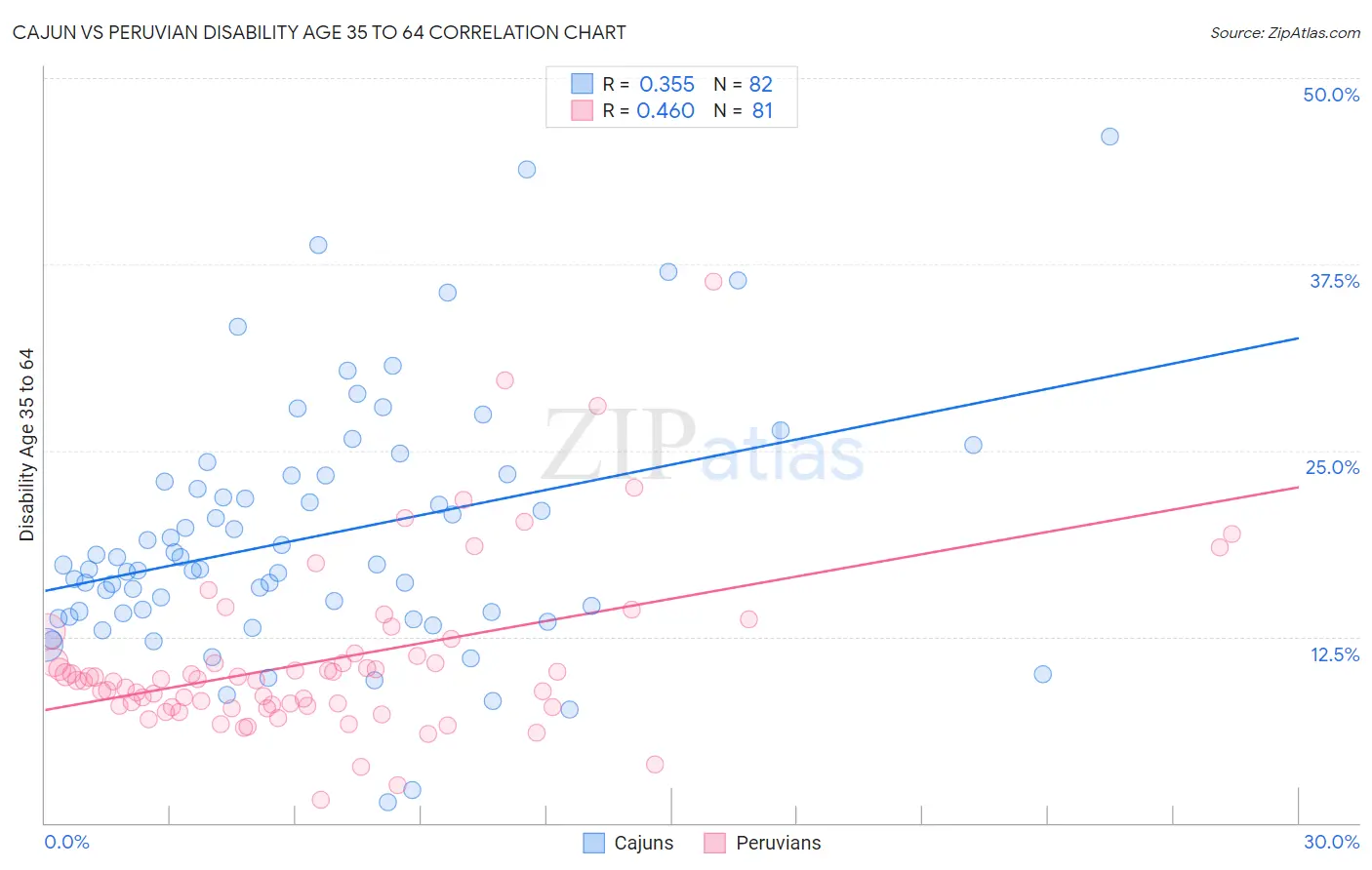 Cajun vs Peruvian Disability Age 35 to 64