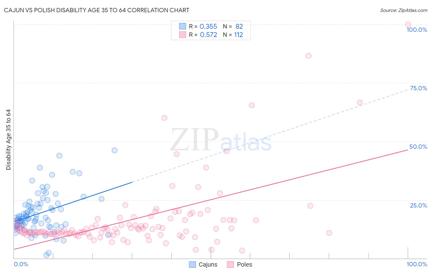 Cajun vs Polish Disability Age 35 to 64