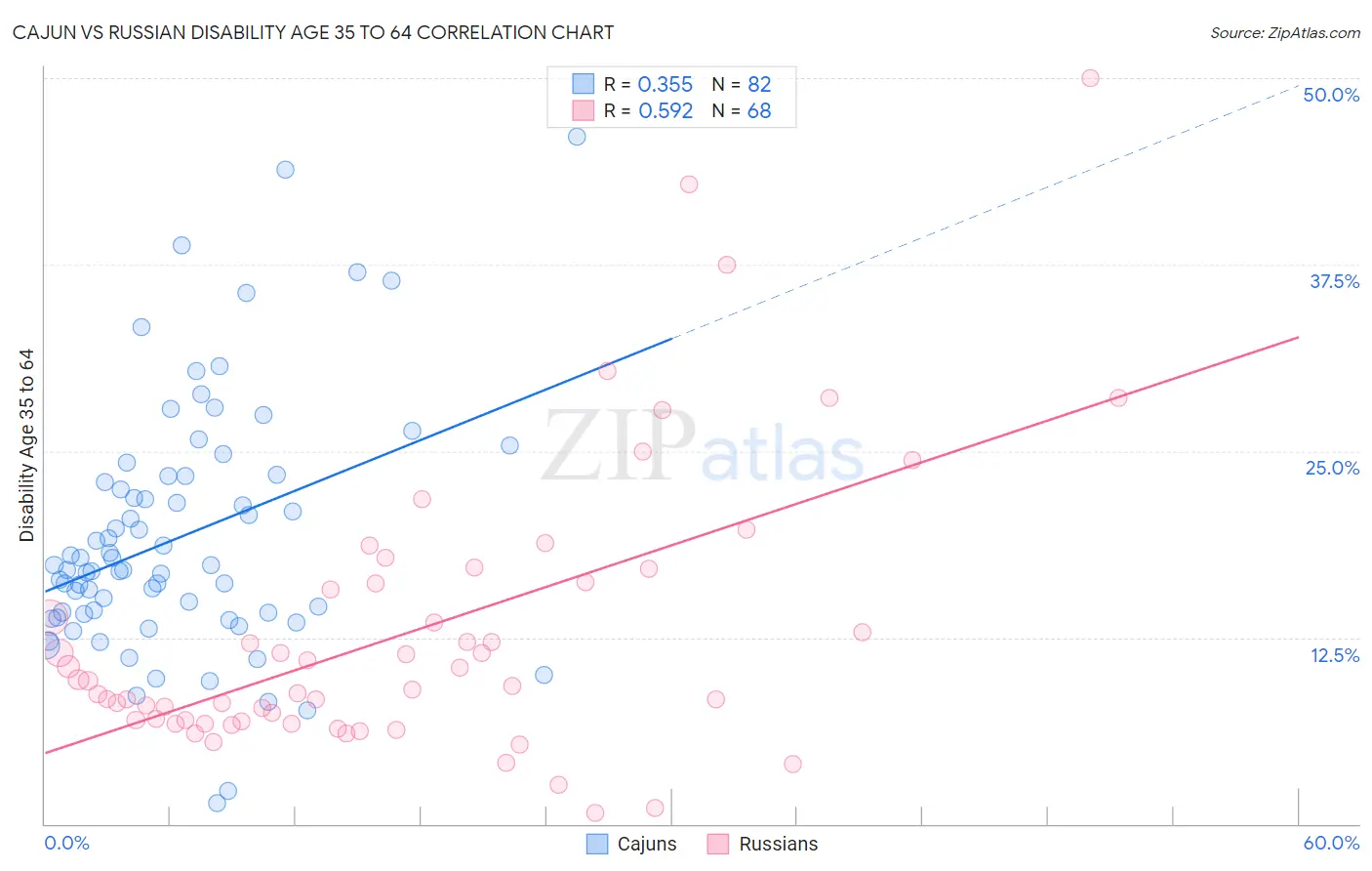 Cajun vs Russian Disability Age 35 to 64