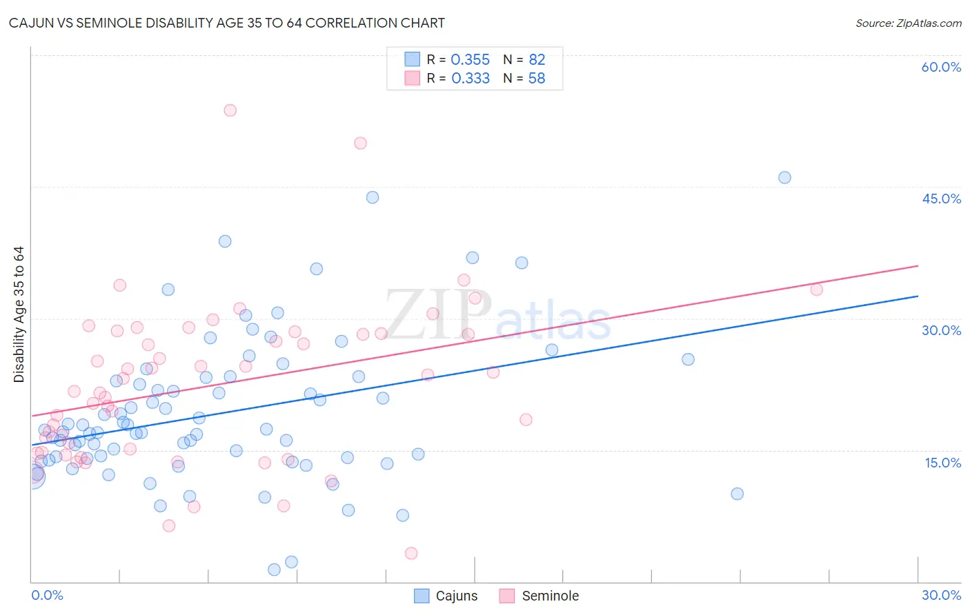 Cajun vs Seminole Disability Age 35 to 64