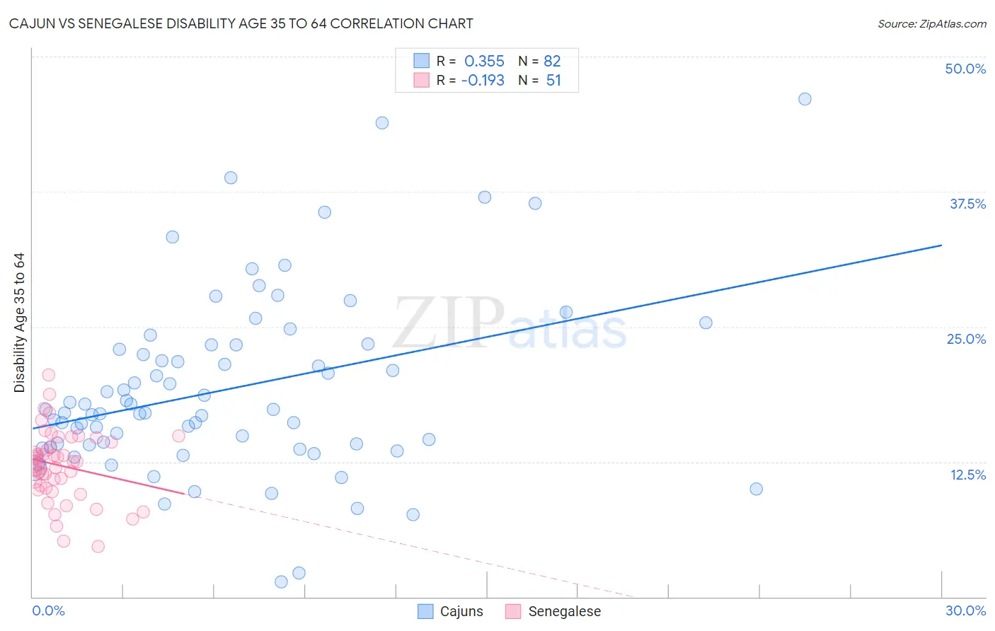 Cajun vs Senegalese Disability Age 35 to 64
