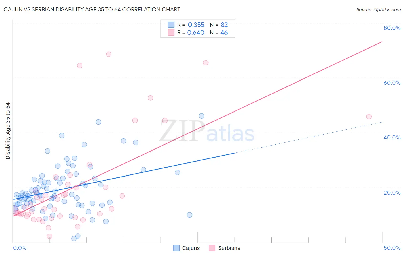 Cajun vs Serbian Disability Age 35 to 64
