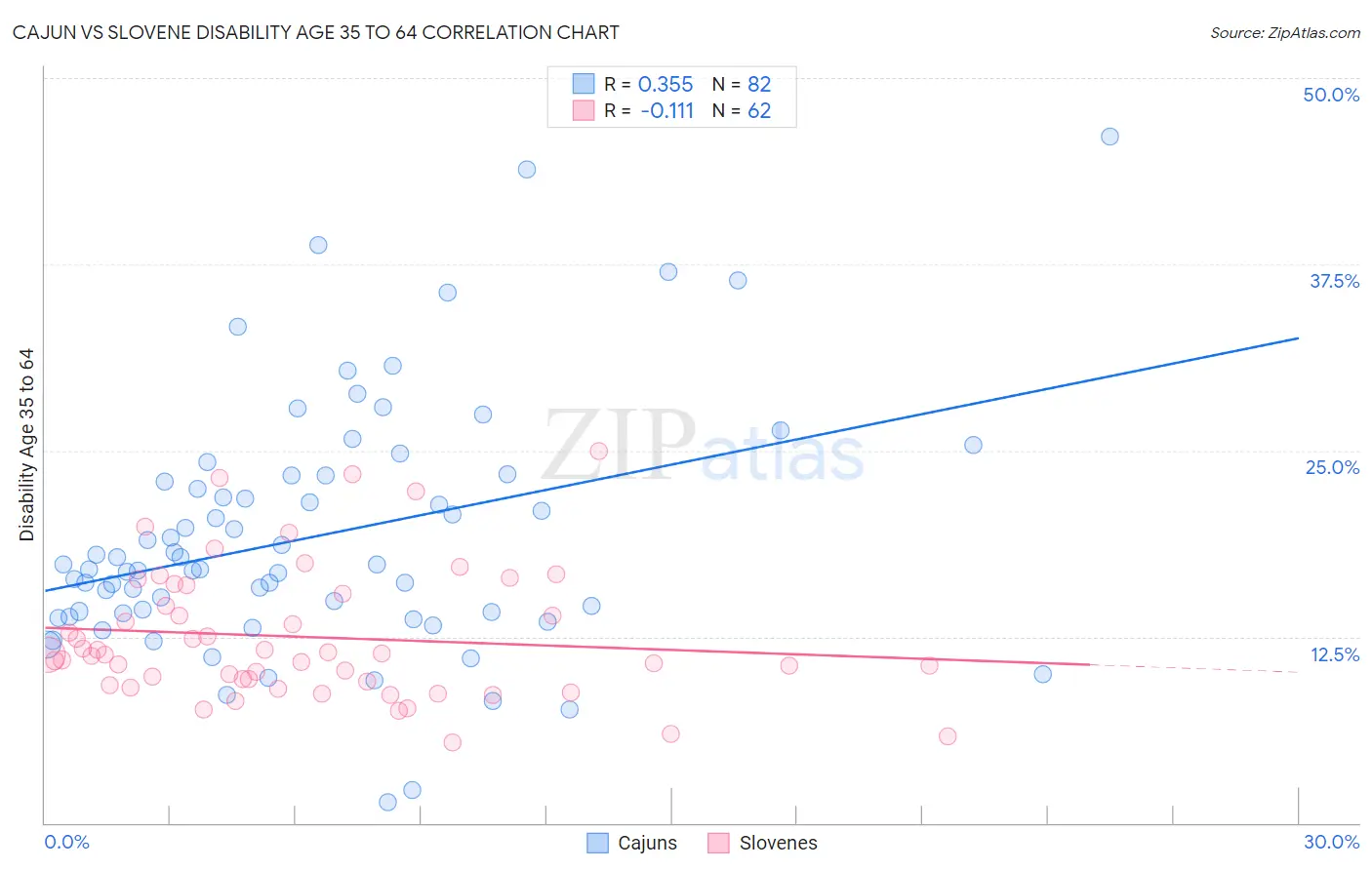 Cajun vs Slovene Disability Age 35 to 64