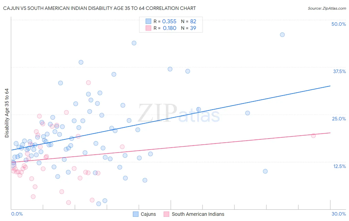 Cajun vs South American Indian Disability Age 35 to 64