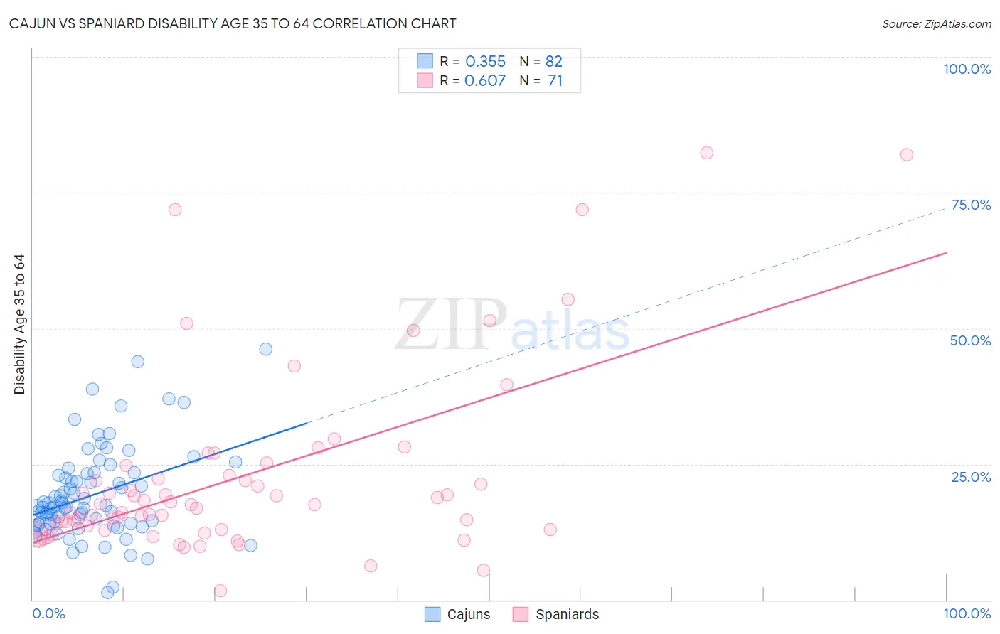 Cajun vs Spaniard Disability Age 35 to 64