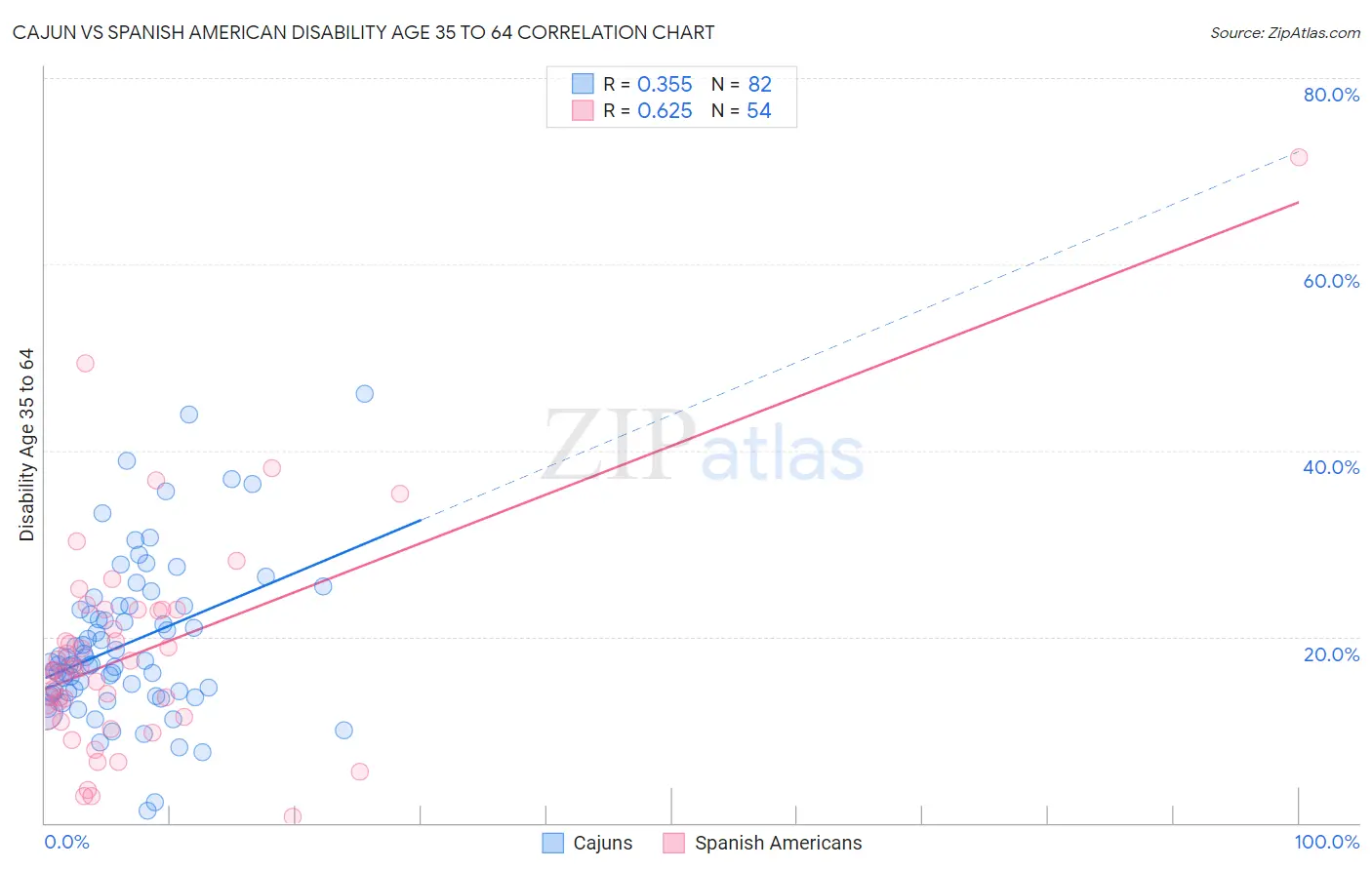 Cajun vs Spanish American Disability Age 35 to 64