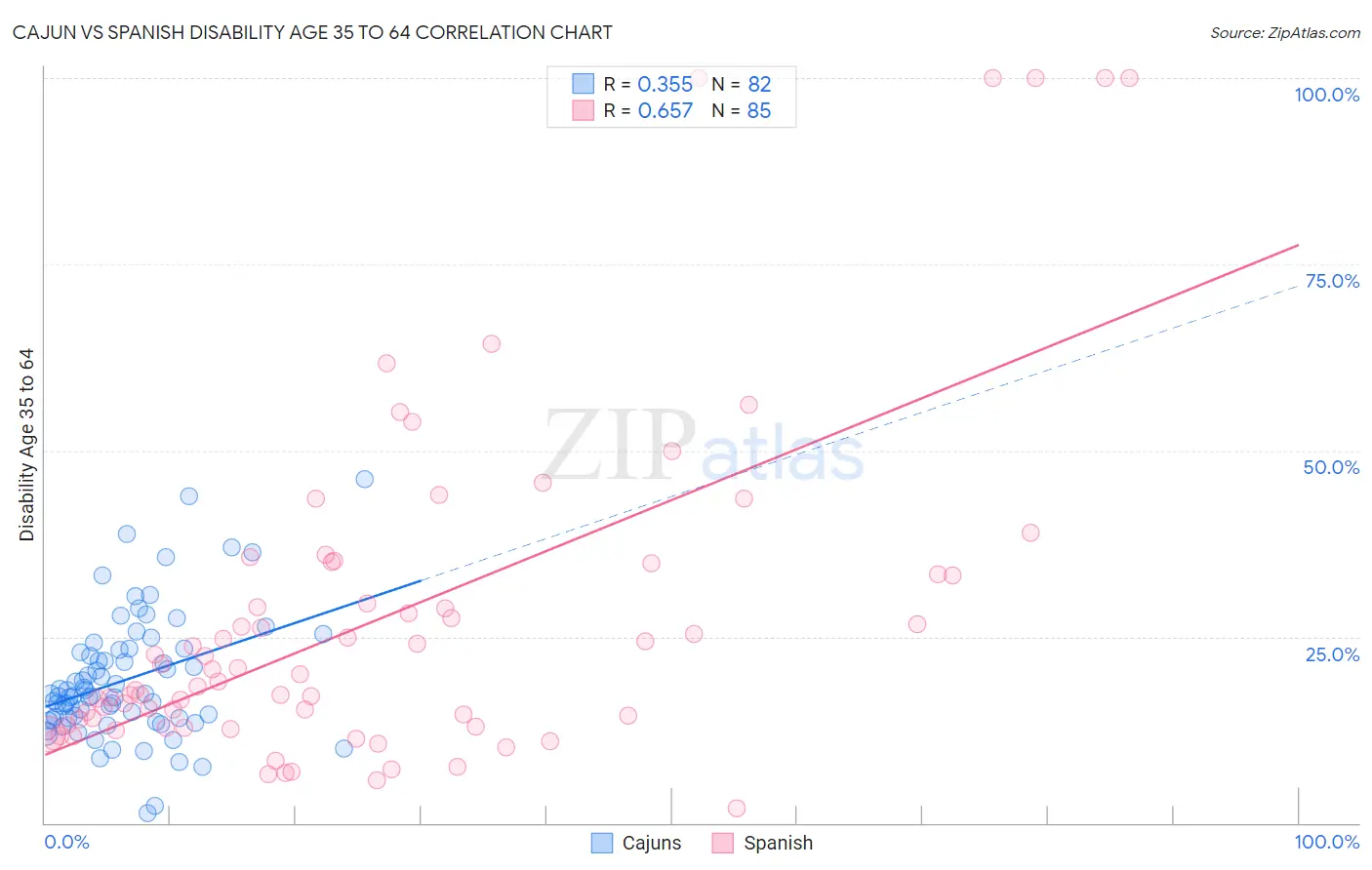 Cajun vs Spanish Disability Age 35 to 64
