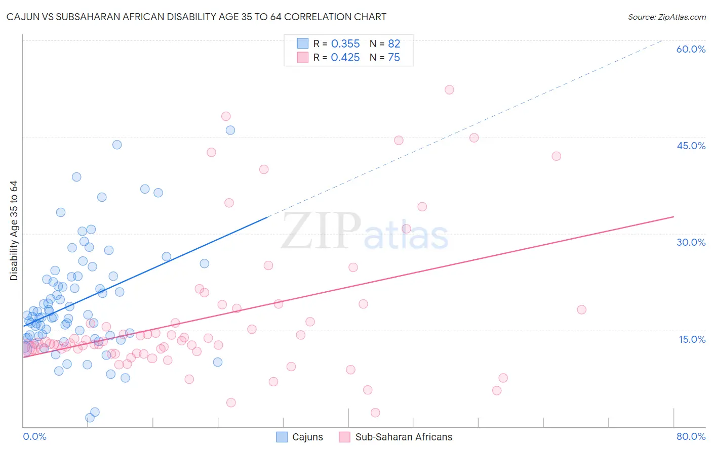 Cajun vs Subsaharan African Disability Age 35 to 64