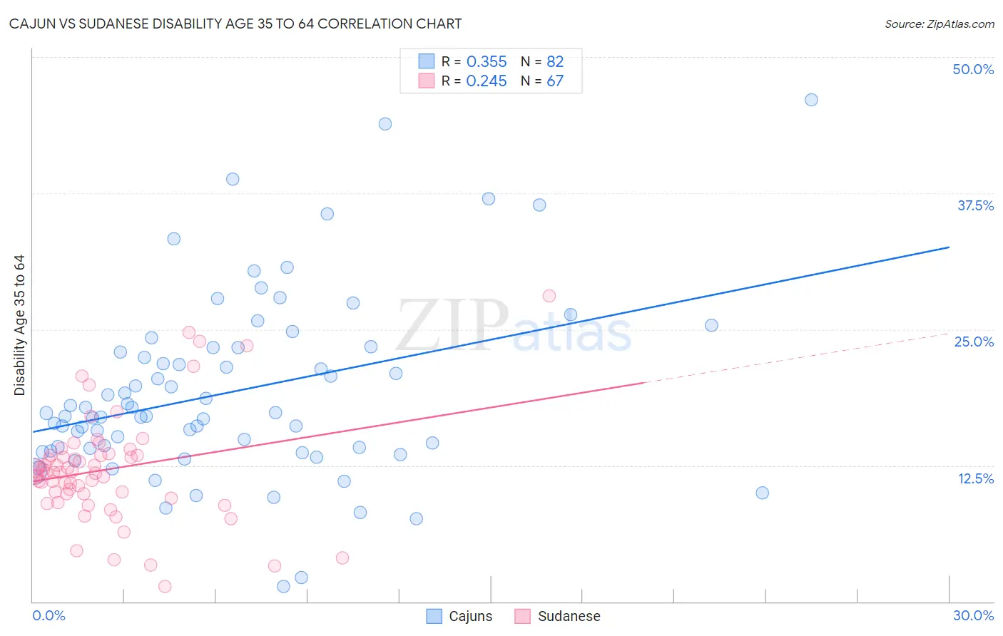 Cajun vs Sudanese Disability Age 35 to 64