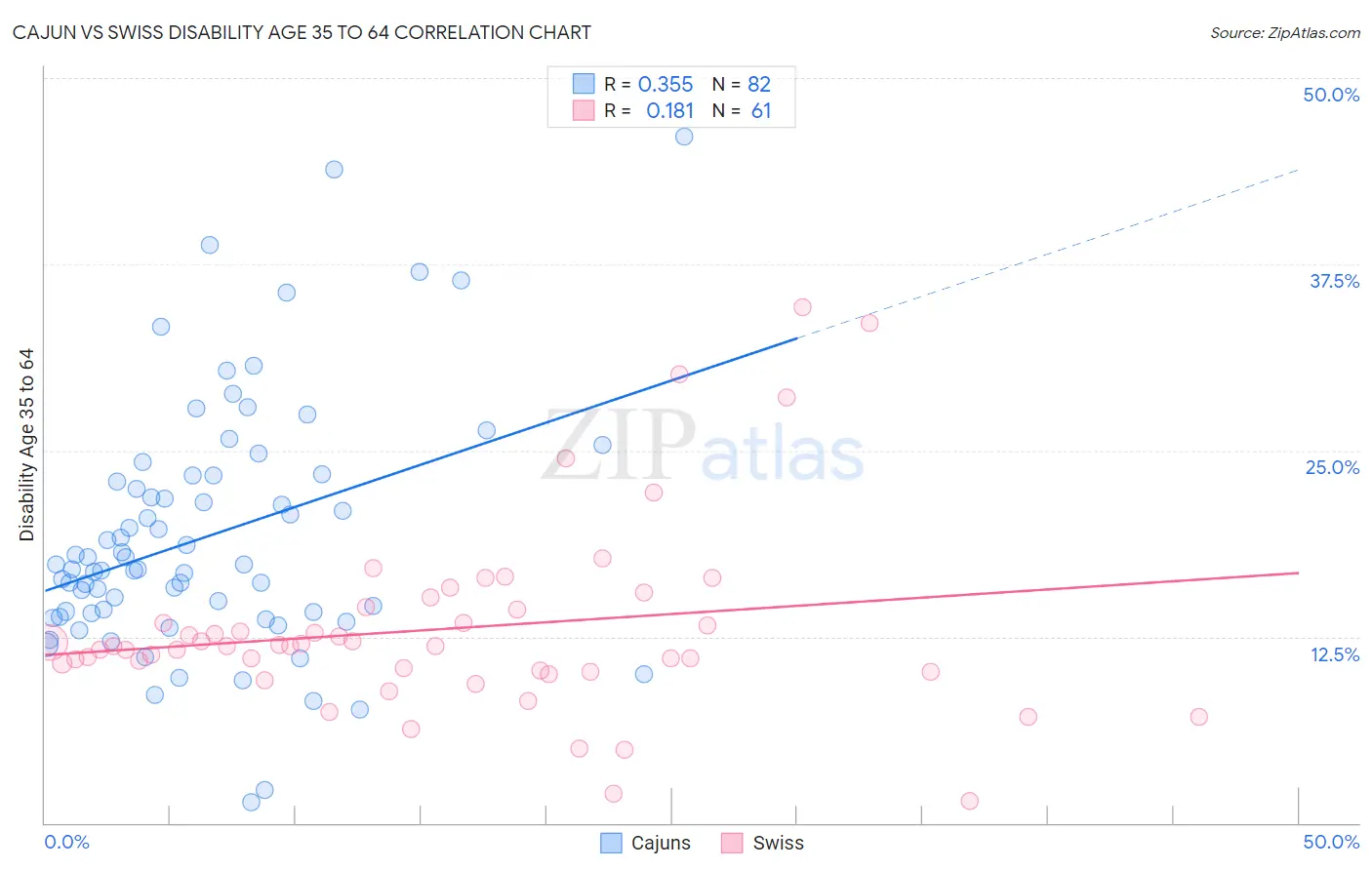 Cajun vs Swiss Disability Age 35 to 64