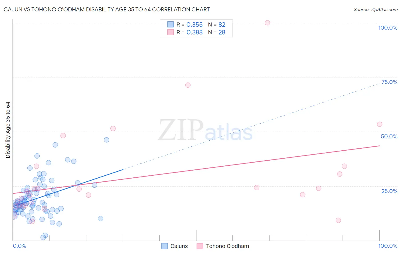 Cajun vs Tohono O'odham Disability Age 35 to 64