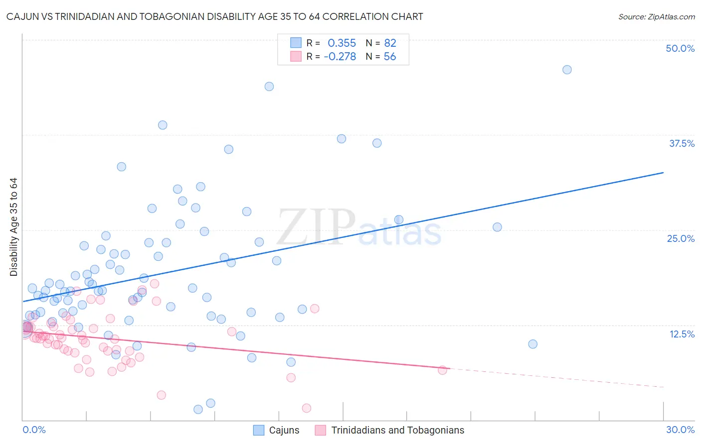 Cajun vs Trinidadian and Tobagonian Disability Age 35 to 64