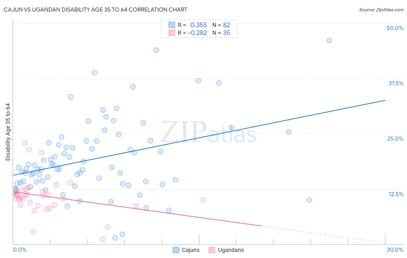 Cajun vs Ugandan Disability Age 35 to 64