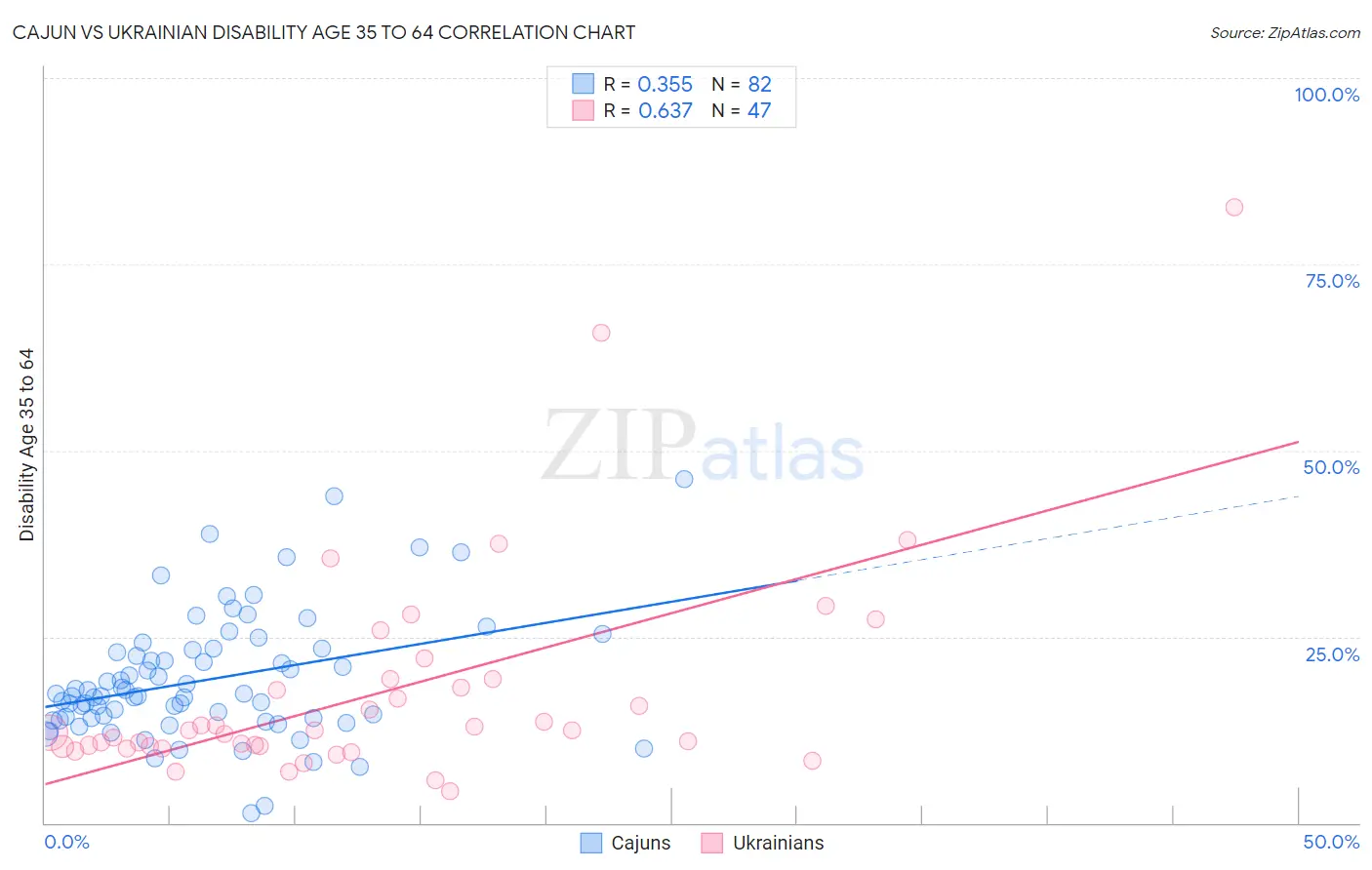 Cajun vs Ukrainian Disability Age 35 to 64