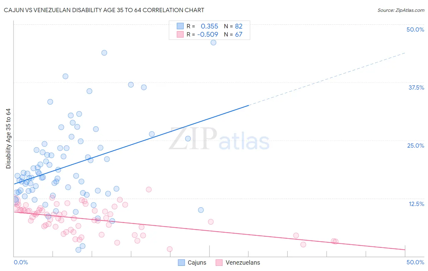 Cajun vs Venezuelan Disability Age 35 to 64