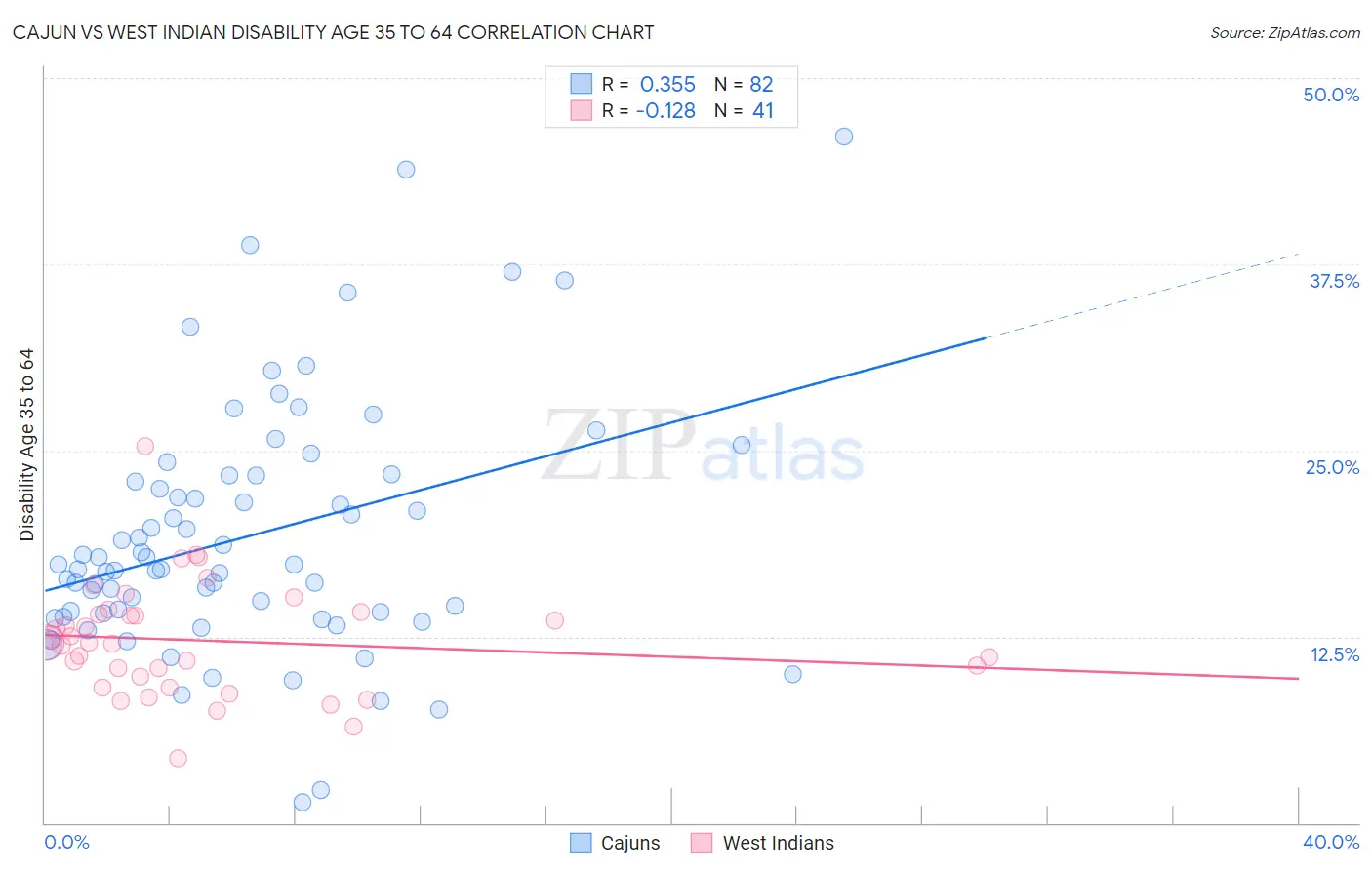 Cajun vs West Indian Disability Age 35 to 64