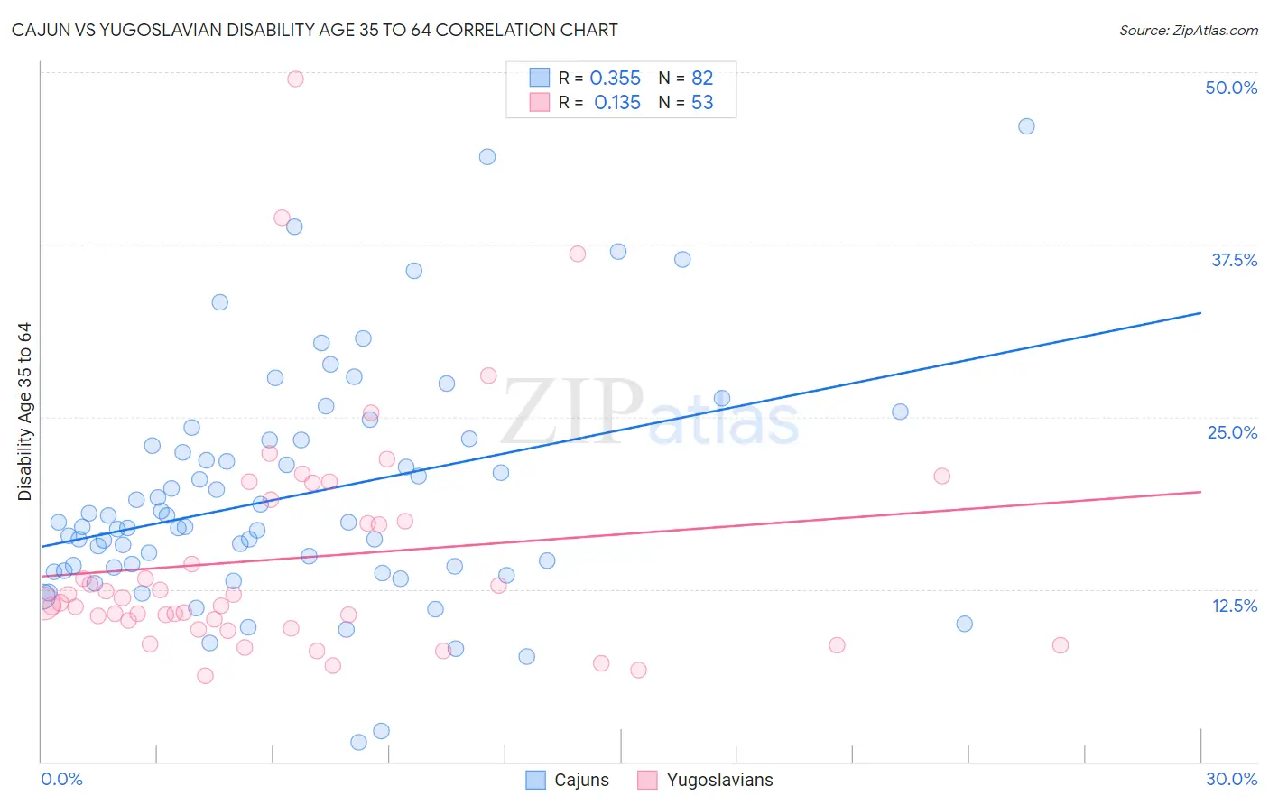 Cajun vs Yugoslavian Disability Age 35 to 64