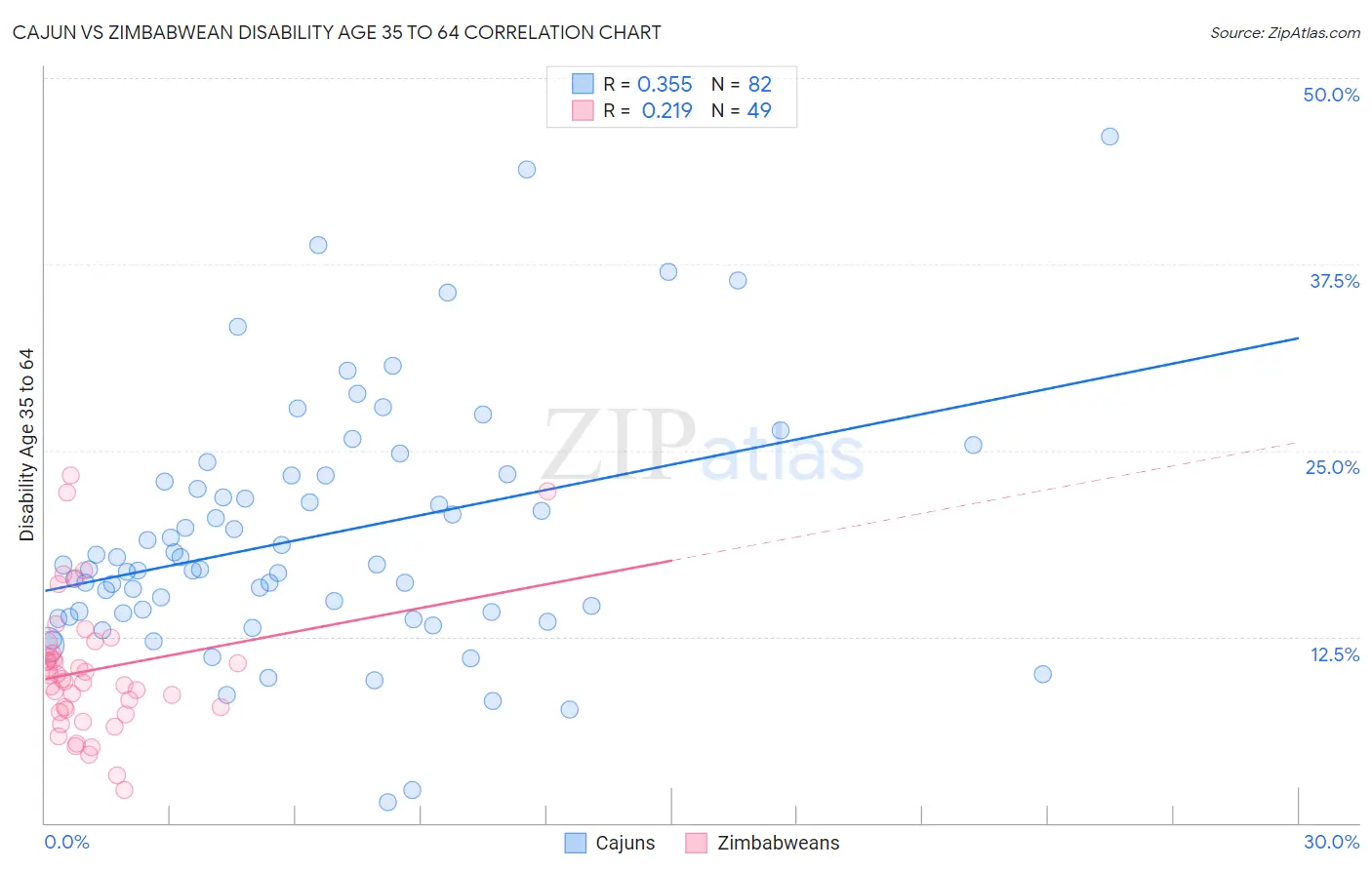 Cajun vs Zimbabwean Disability Age 35 to 64