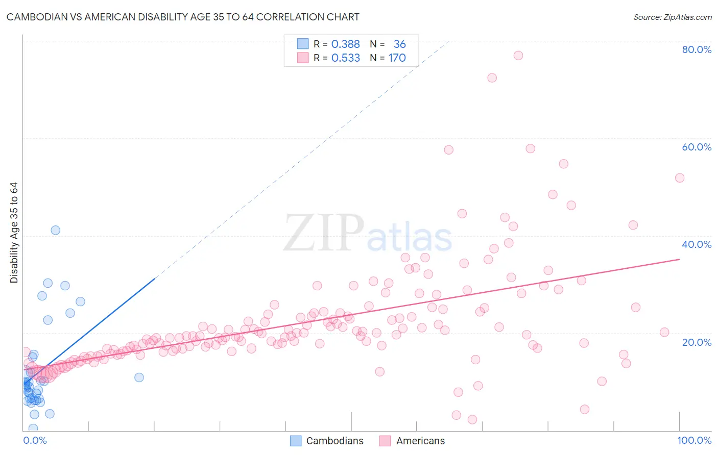 Cambodian vs American Disability Age 35 to 64