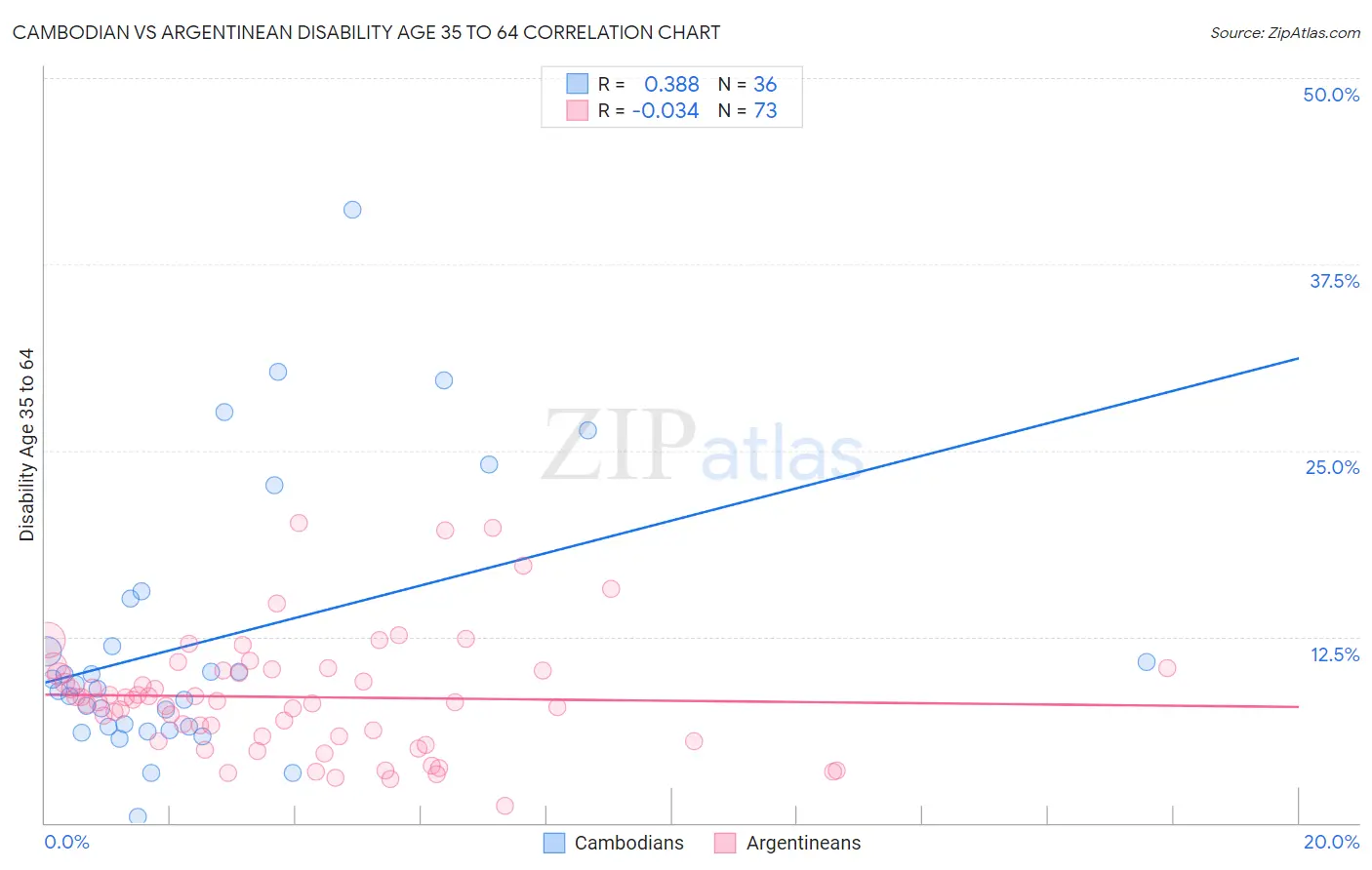Cambodian vs Argentinean Disability Age 35 to 64