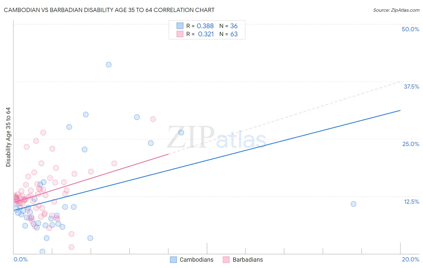 Cambodian vs Barbadian Disability Age 35 to 64