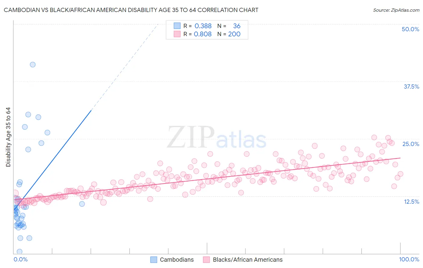Cambodian vs Black/African American Disability Age 35 to 64