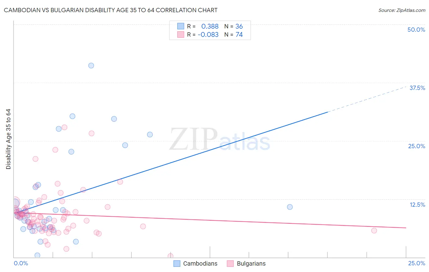 Cambodian vs Bulgarian Disability Age 35 to 64