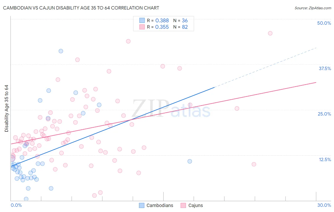 Cambodian vs Cajun Disability Age 35 to 64