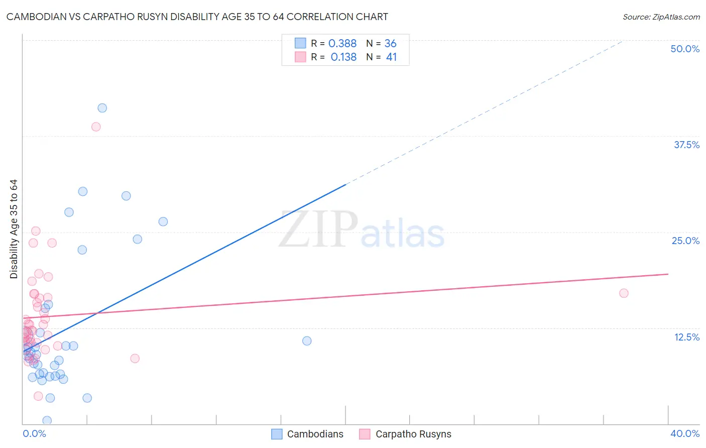 Cambodian vs Carpatho Rusyn Disability Age 35 to 64