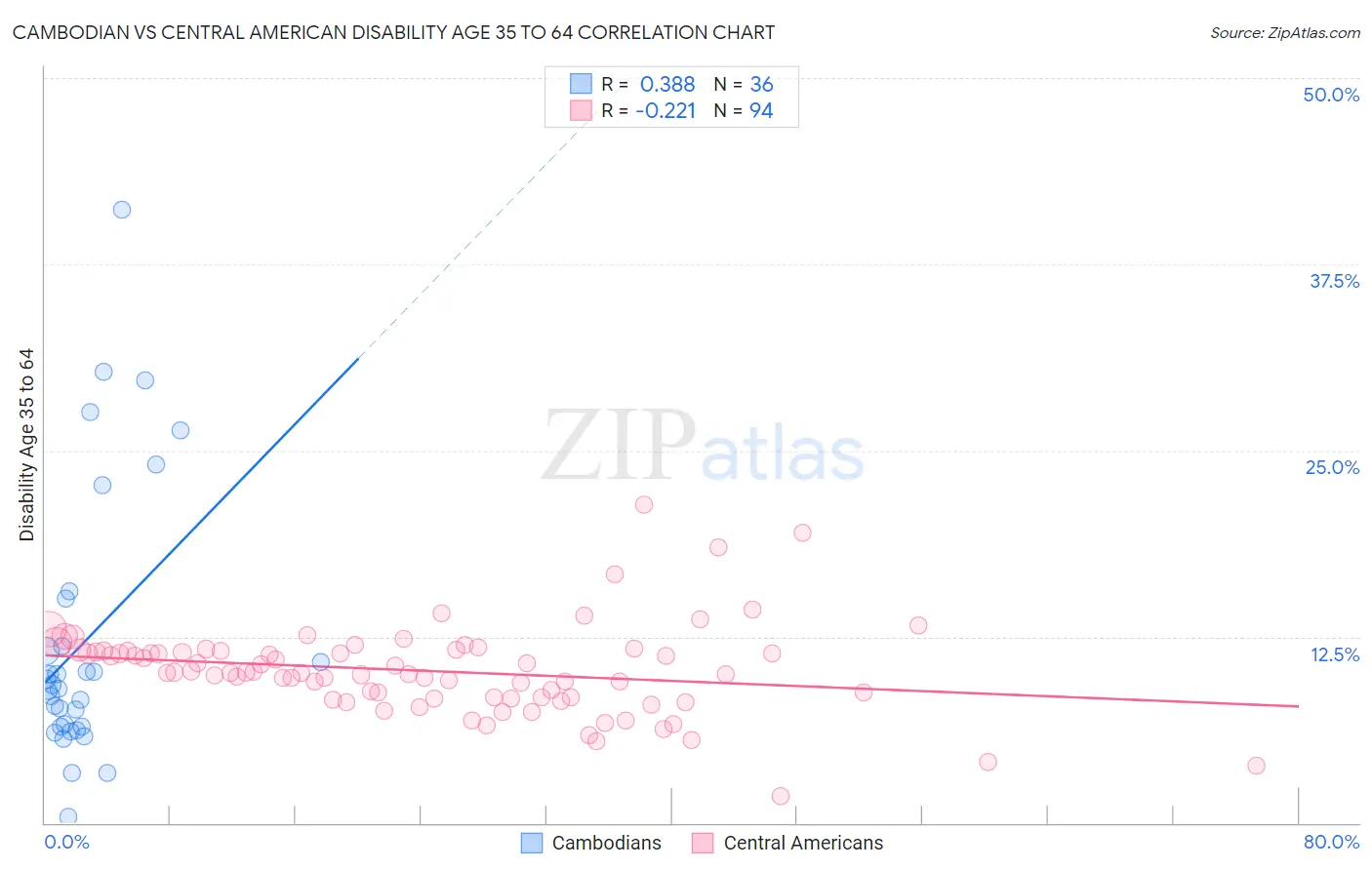 Cambodian vs Central American Disability Age 35 to 64