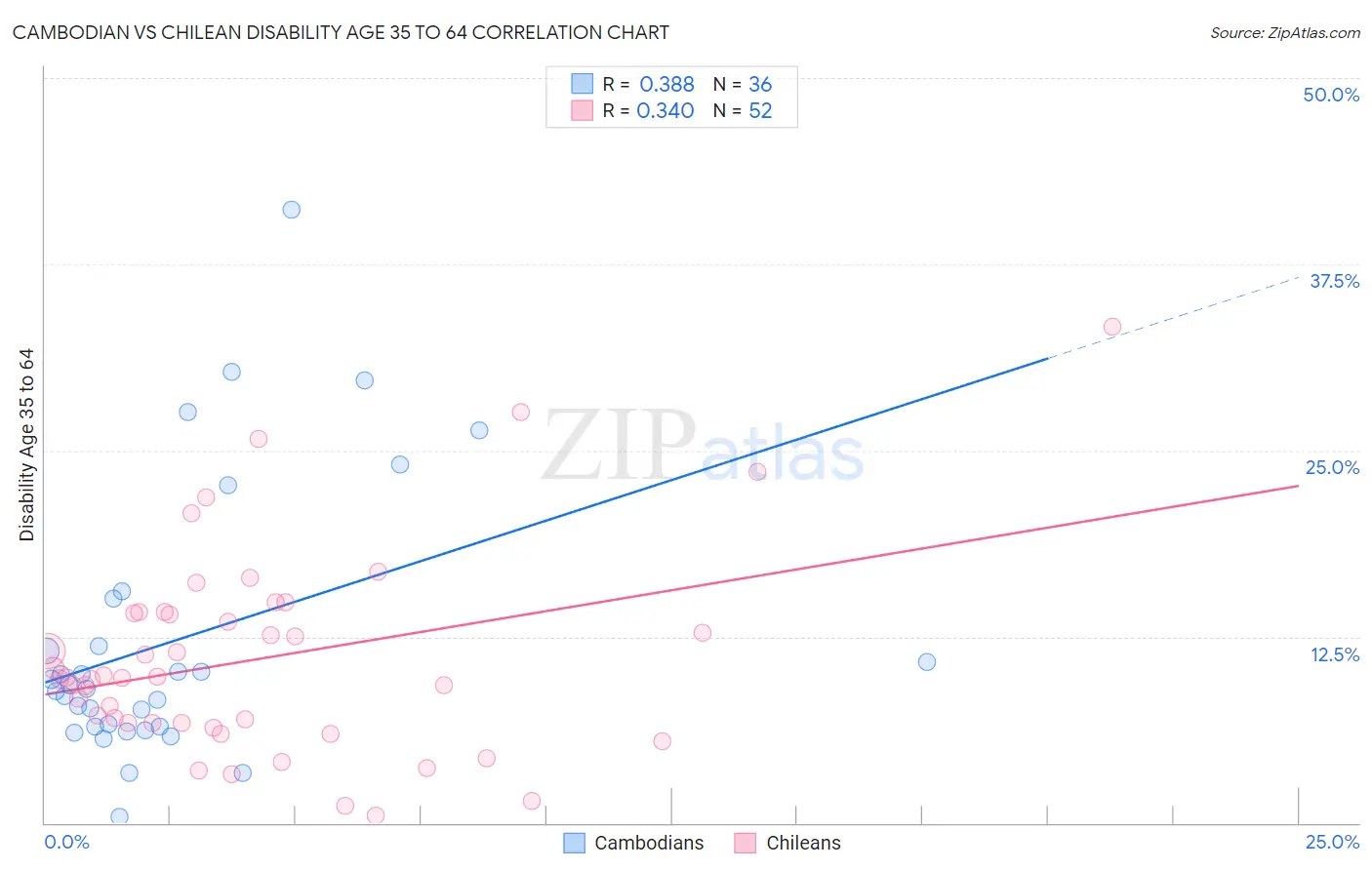 Cambodian vs Chilean Disability Age 35 to 64