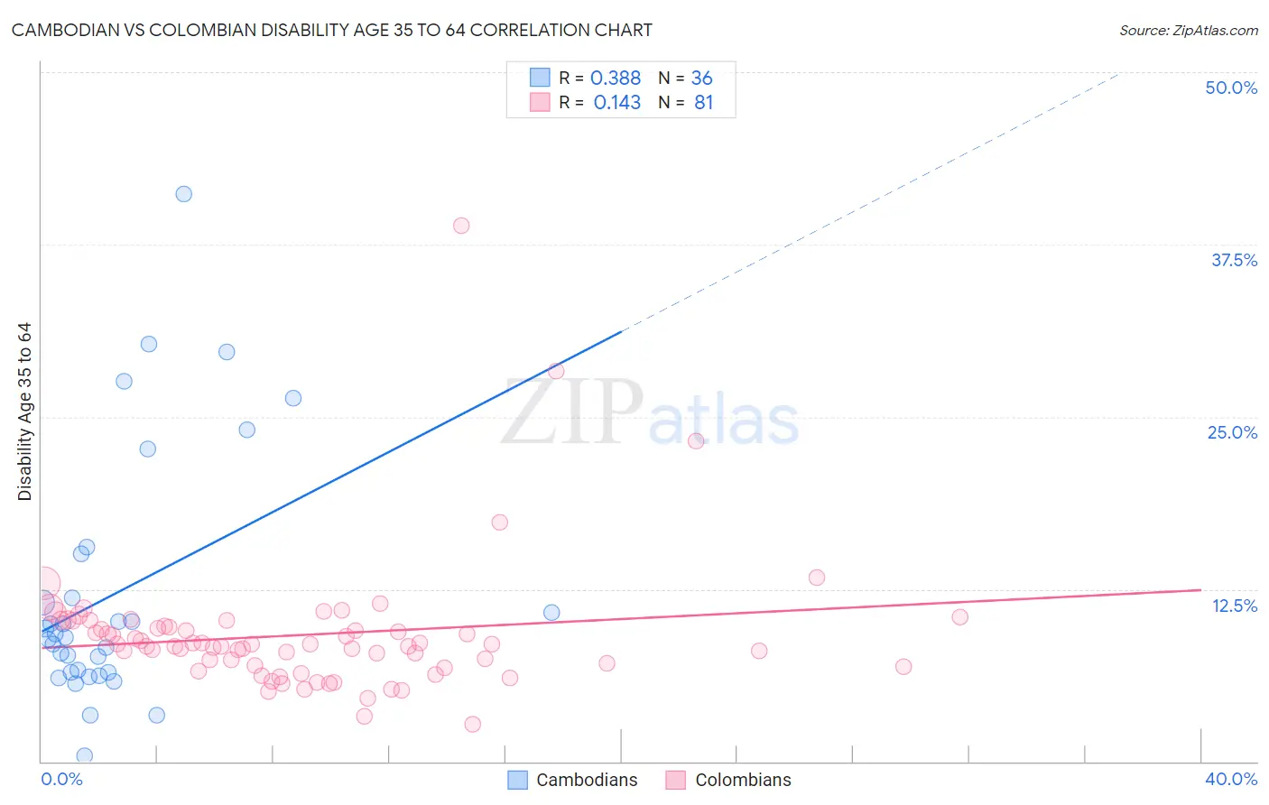 Cambodian vs Colombian Disability Age 35 to 64