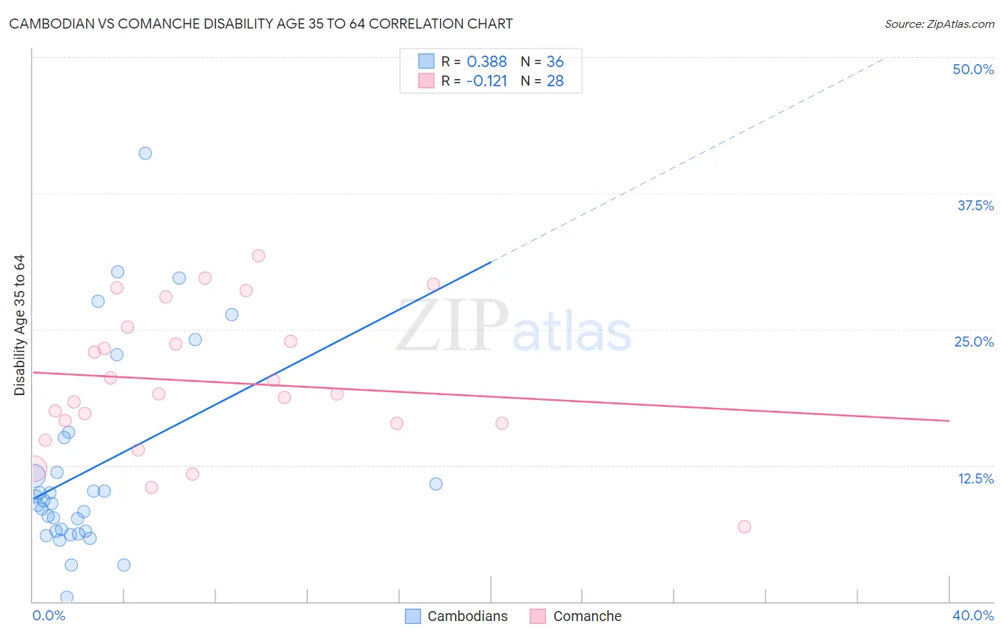 Cambodian vs Comanche Disability Age 35 to 64