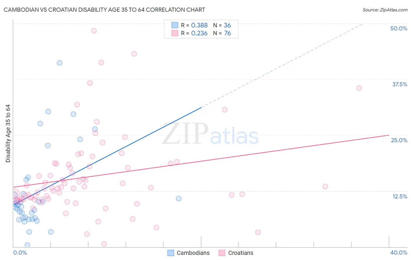 Cambodian vs Croatian Disability Age 35 to 64