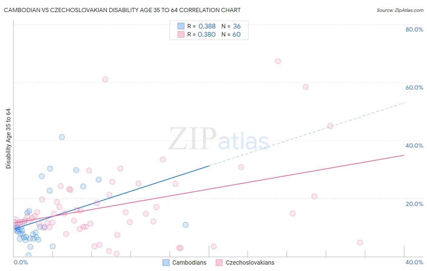 Cambodian vs Czechoslovakian Disability Age 35 to 64