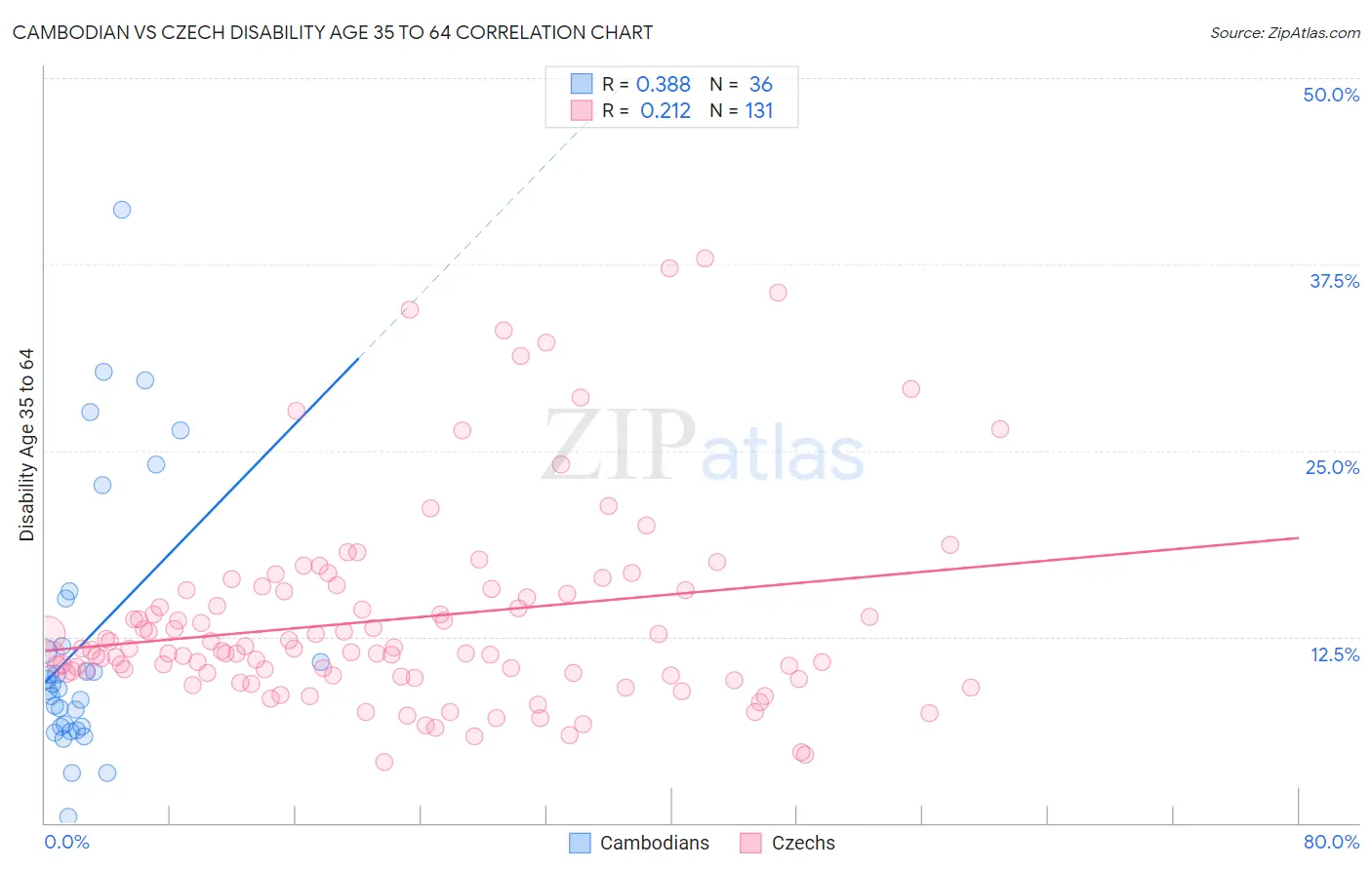 Cambodian vs Czech Disability Age 35 to 64