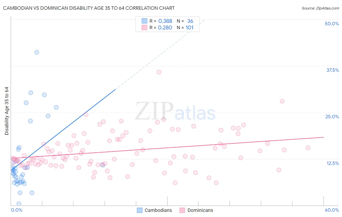 Cambodian vs Dominican Disability Age 35 to 64